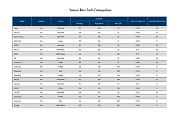 Sunoco Race Fuels Compare